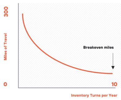 breakeven distance chart