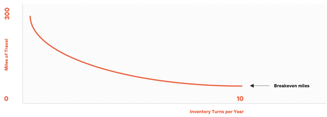 breakeven distance chart