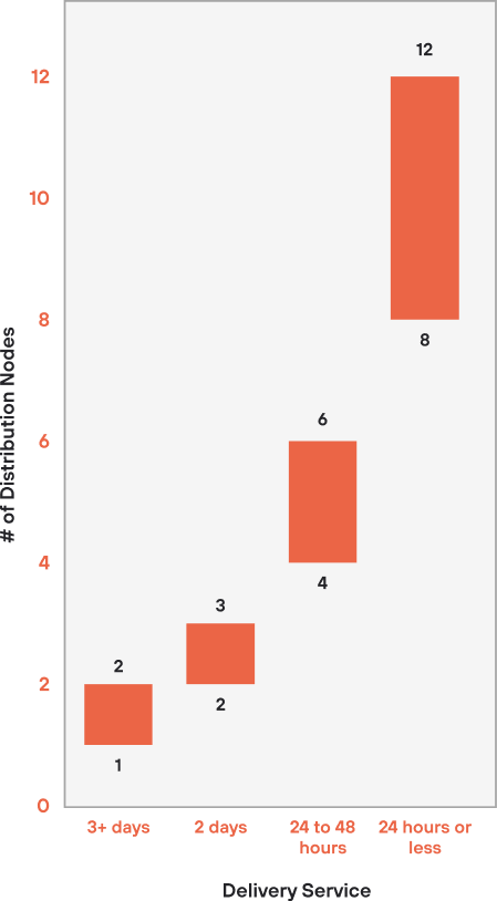 Bar chart delivery service times