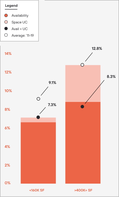 Bar chart comparing space availability and space under construction