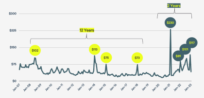 ISO Real-Time LMP Monthly Average Graph