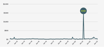 ERCOT Real-Time LMP Monthly Average Graph